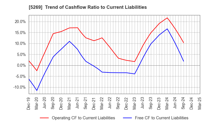 5269 NIPPON CONCRETE INDUSTRIES CO., LTD.: Trend of Cashflow Ratio to Current Liabilities