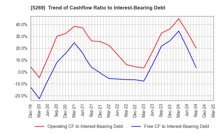 5269 NIPPON CONCRETE INDUSTRIES CO., LTD.: Trend of Cashflow Ratio to Interest-Bearing Debt