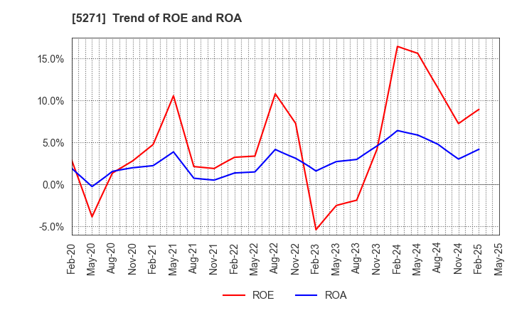 5271 TOYO ASANO FOUNDATION CO.,LTD.: Trend of ROE and ROA