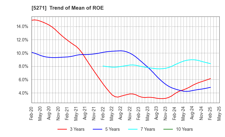 5271 TOYO ASANO FOUNDATION CO.,LTD.: Trend of Mean of ROE