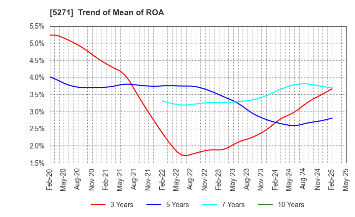 5271 TOYO ASANO FOUNDATION CO.,LTD.: Trend of Mean of ROA