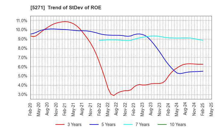 5271 TOYO ASANO FOUNDATION CO.,LTD.: Trend of StDev of ROE