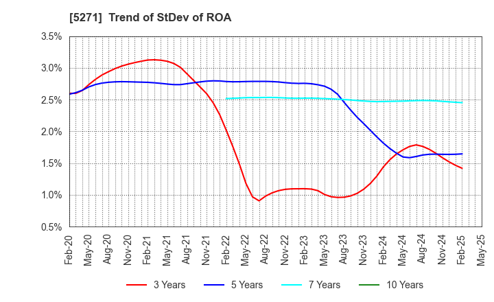 5271 TOYO ASANO FOUNDATION CO.,LTD.: Trend of StDev of ROA