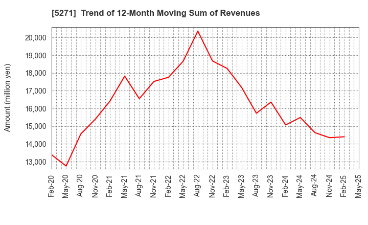 5271 TOYO ASANO FOUNDATION CO.,LTD.: Trend of 12-Month Moving Sum of Revenues