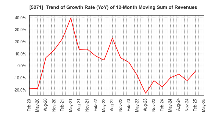 5271 TOYO ASANO FOUNDATION CO.,LTD.: Trend of Growth Rate (YoY) of 12-Month Moving Sum of Revenues