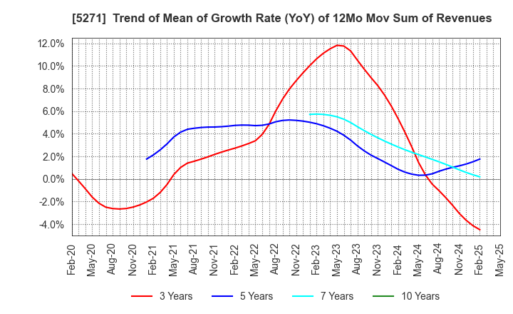 5271 TOYO ASANO FOUNDATION CO.,LTD.: Trend of Mean of Growth Rate (YoY) of 12Mo Mov Sum of Revenues