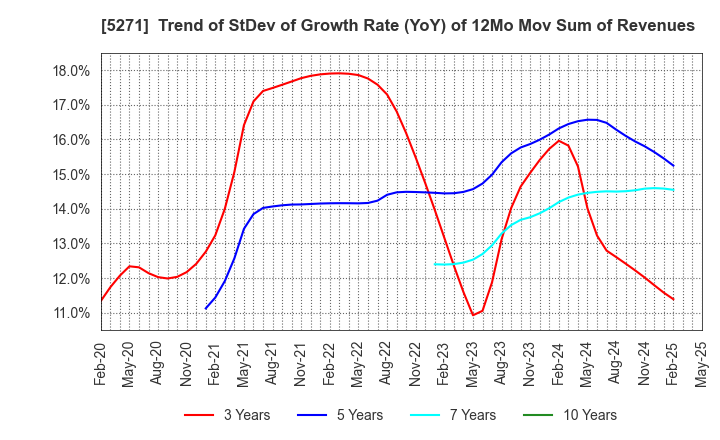 5271 TOYO ASANO FOUNDATION CO.,LTD.: Trend of StDev of Growth Rate (YoY) of 12Mo Mov Sum of Revenues