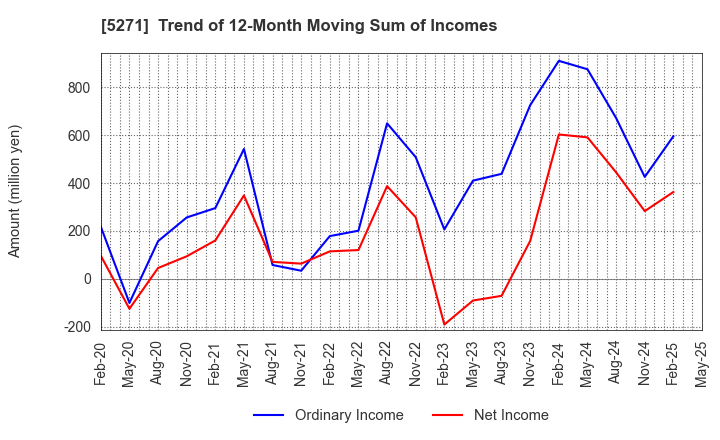 5271 TOYO ASANO FOUNDATION CO.,LTD.: Trend of 12-Month Moving Sum of Incomes