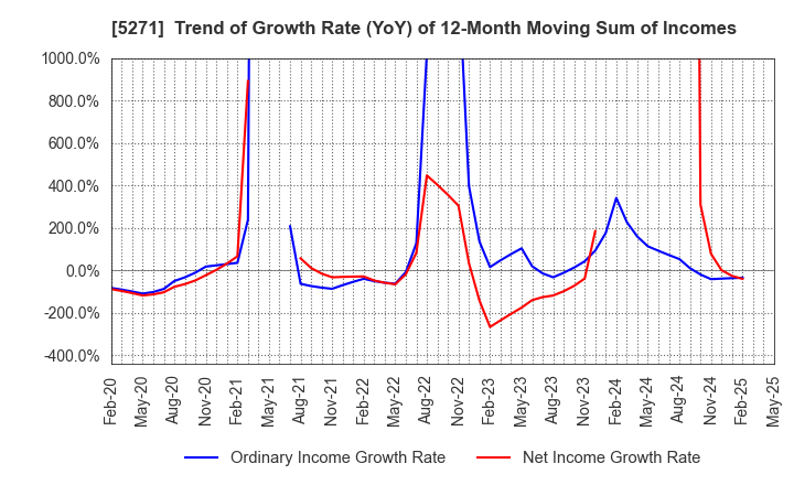 5271 TOYO ASANO FOUNDATION CO.,LTD.: Trend of Growth Rate (YoY) of 12-Month Moving Sum of Incomes