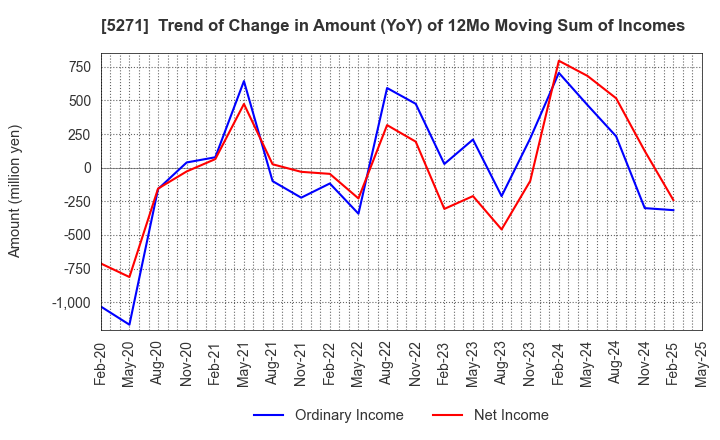 5271 TOYO ASANO FOUNDATION CO.,LTD.: Trend of Change in Amount (YoY) of 12Mo Moving Sum of Incomes