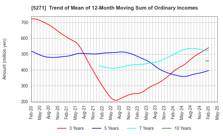 5271 TOYO ASANO FOUNDATION CO.,LTD.: Trend of Mean of 12-Month Moving Sum of Ordinary Incomes