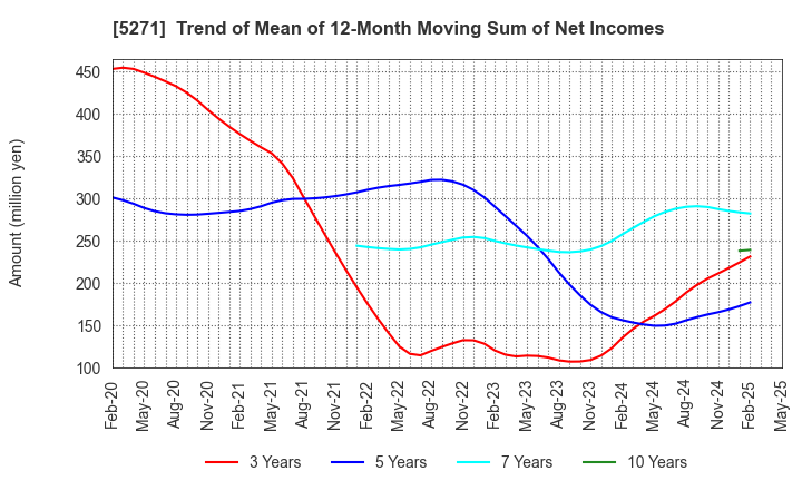 5271 TOYO ASANO FOUNDATION CO.,LTD.: Trend of Mean of 12-Month Moving Sum of Net Incomes
