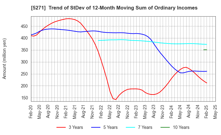 5271 TOYO ASANO FOUNDATION CO.,LTD.: Trend of StDev of 12-Month Moving Sum of Ordinary Incomes