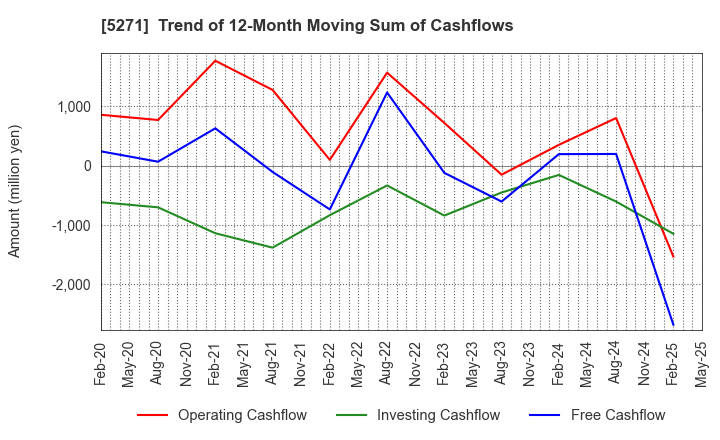 5271 TOYO ASANO FOUNDATION CO.,LTD.: Trend of 12-Month Moving Sum of Cashflows