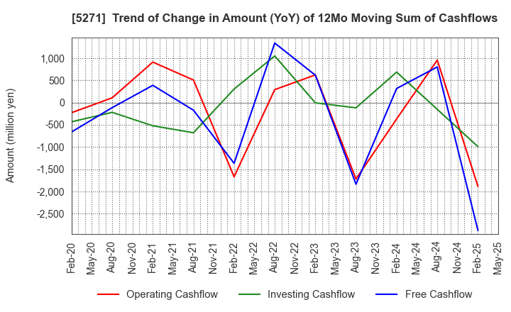 5271 TOYO ASANO FOUNDATION CO.,LTD.: Trend of Change in Amount (YoY) of 12Mo Moving Sum of Cashflows