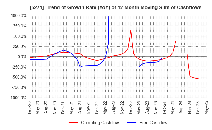 5271 TOYO ASANO FOUNDATION CO.,LTD.: Trend of Growth Rate (YoY) of 12-Month Moving Sum of Cashflows