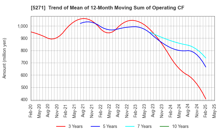 5271 TOYO ASANO FOUNDATION CO.,LTD.: Trend of Mean of 12-Month Moving Sum of Operating CF