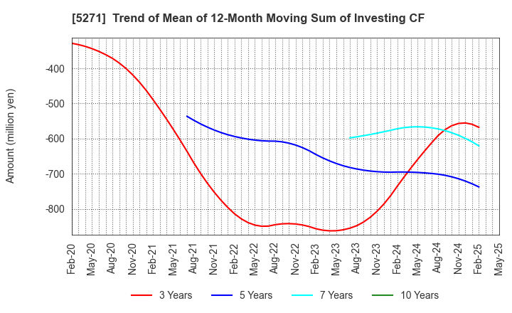 5271 TOYO ASANO FOUNDATION CO.,LTD.: Trend of Mean of 12-Month Moving Sum of Investing CF