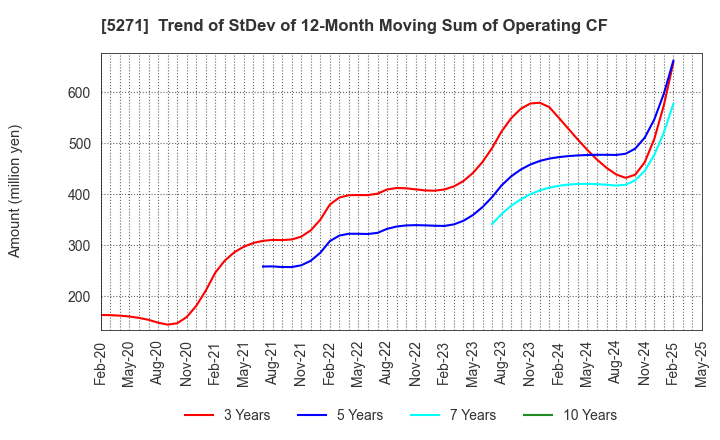 5271 TOYO ASANO FOUNDATION CO.,LTD.: Trend of StDev of 12-Month Moving Sum of Operating CF
