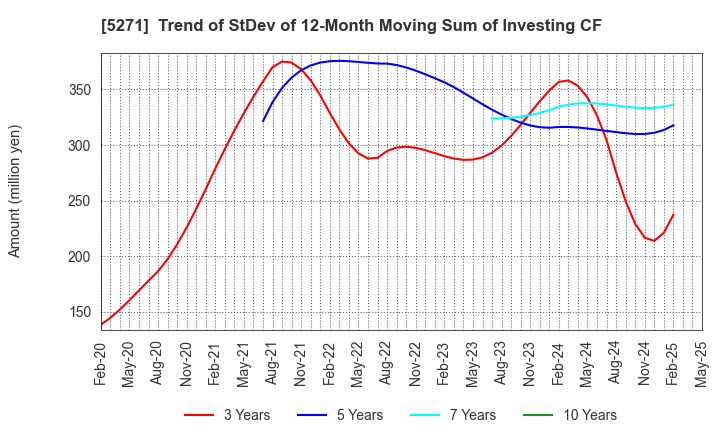 5271 TOYO ASANO FOUNDATION CO.,LTD.: Trend of StDev of 12-Month Moving Sum of Investing CF