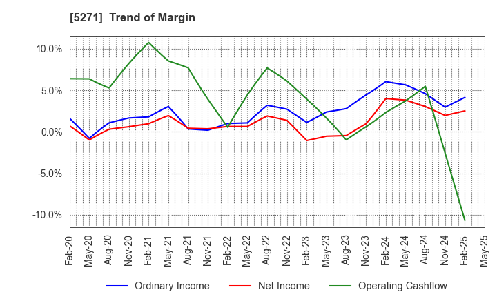 5271 TOYO ASANO FOUNDATION CO.,LTD.: Trend of Margin
