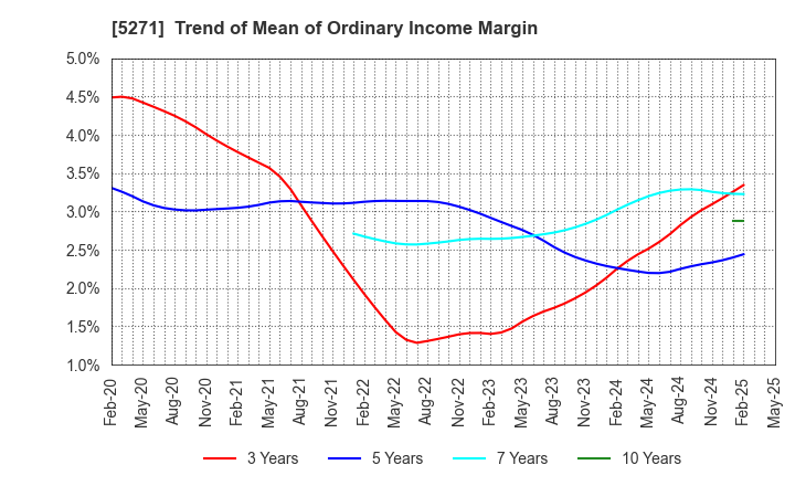 5271 TOYO ASANO FOUNDATION CO.,LTD.: Trend of Mean of Ordinary Income Margin
