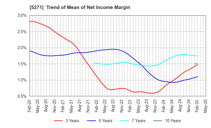 5271 TOYO ASANO FOUNDATION CO.,LTD.: Trend of Mean of Net Income Margin