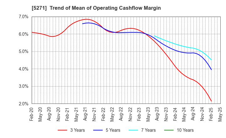 5271 TOYO ASANO FOUNDATION CO.,LTD.: Trend of Mean of Operating Cashflow Margin