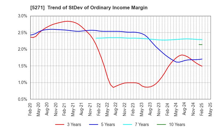 5271 TOYO ASANO FOUNDATION CO.,LTD.: Trend of StDev of Ordinary Income Margin