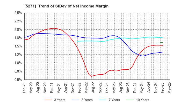 5271 TOYO ASANO FOUNDATION CO.,LTD.: Trend of StDev of Net Income Margin