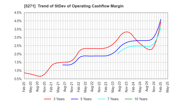 5271 TOYO ASANO FOUNDATION CO.,LTD.: Trend of StDev of Operating Cashflow Margin