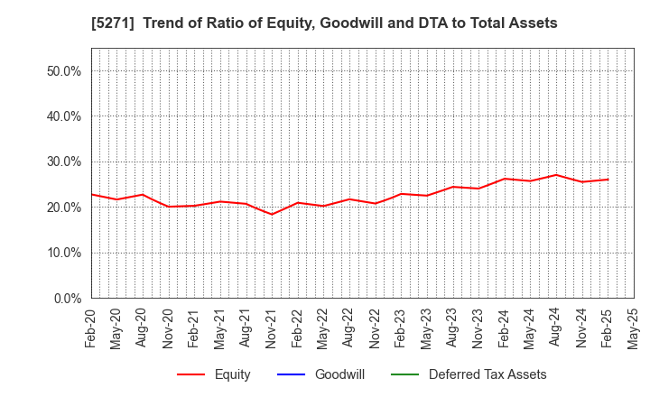 5271 TOYO ASANO FOUNDATION CO.,LTD.: Trend of Ratio of Equity, Goodwill and DTA to Total Assets