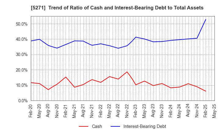 5271 TOYO ASANO FOUNDATION CO.,LTD.: Trend of Ratio of Cash and Interest-Bearing Debt to Total Assets
