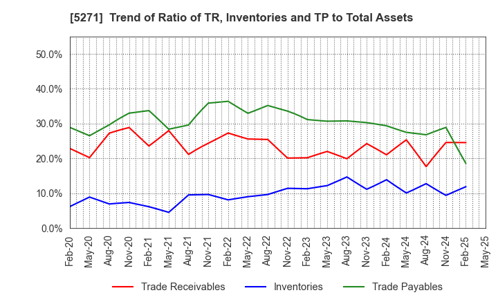 5271 TOYO ASANO FOUNDATION CO.,LTD.: Trend of Ratio of TR, Inventories and TP to Total Assets