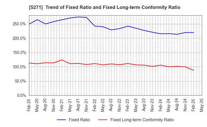 5271 TOYO ASANO FOUNDATION CO.,LTD.: Trend of Fixed Ratio and Fixed Long-term Conformity Ratio