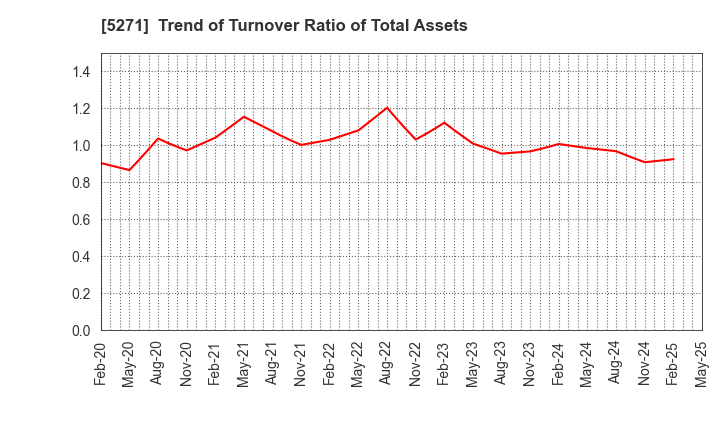 5271 TOYO ASANO FOUNDATION CO.,LTD.: Trend of Turnover Ratio of Total Assets