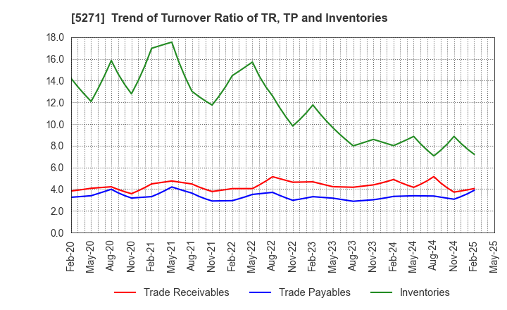 5271 TOYO ASANO FOUNDATION CO.,LTD.: Trend of Turnover Ratio of TR, TP and Inventories