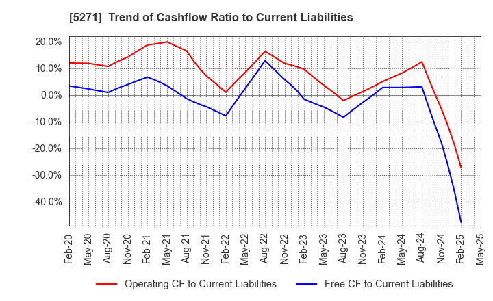 5271 TOYO ASANO FOUNDATION CO.,LTD.: Trend of Cashflow Ratio to Current Liabilities