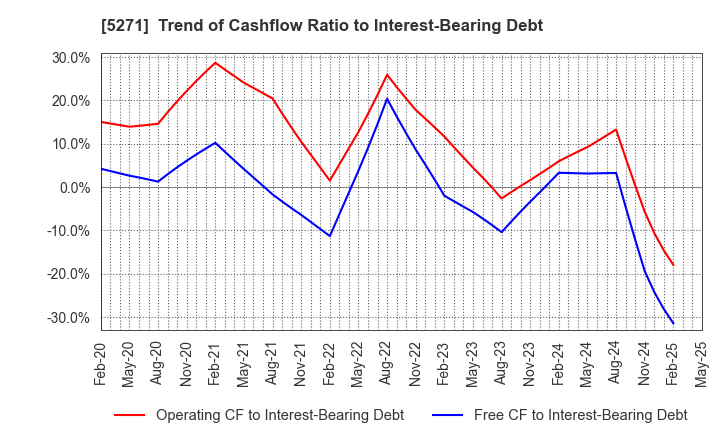 5271 TOYO ASANO FOUNDATION CO.,LTD.: Trend of Cashflow Ratio to Interest-Bearing Debt