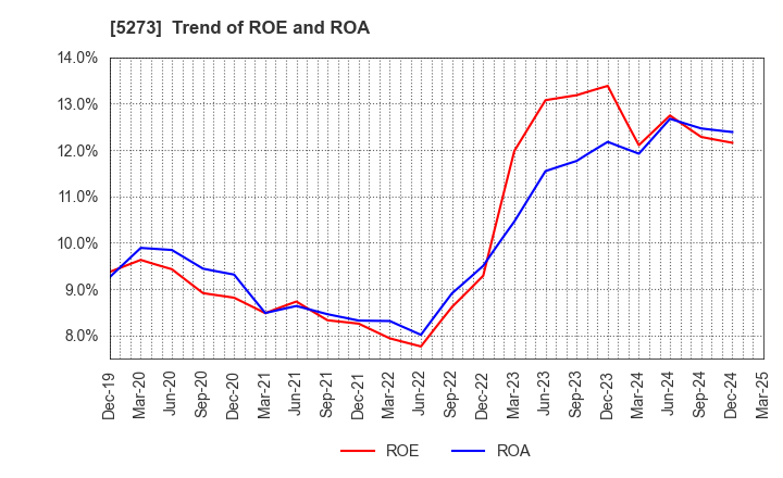 5273 MITANI SEKISAN CO.,LTD.: Trend of ROE and ROA