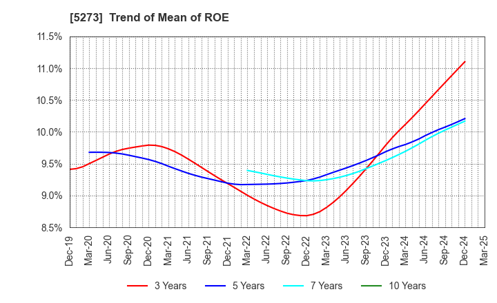 5273 MITANI SEKISAN CO.,LTD.: Trend of Mean of ROE