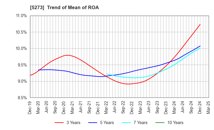 5273 MITANI SEKISAN CO.,LTD.: Trend of Mean of ROA