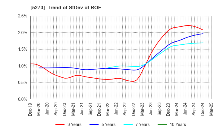 5273 MITANI SEKISAN CO.,LTD.: Trend of StDev of ROE