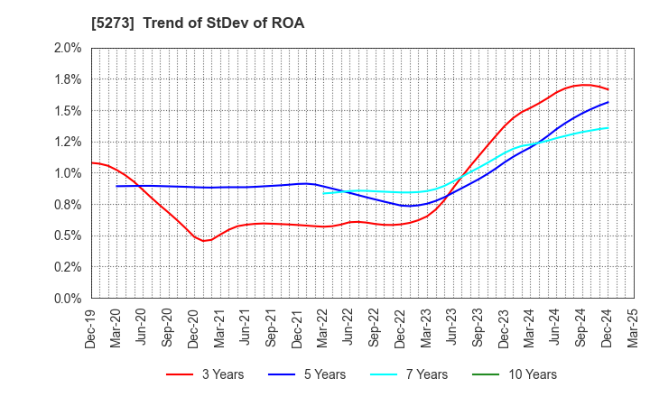 5273 MITANI SEKISAN CO.,LTD.: Trend of StDev of ROA