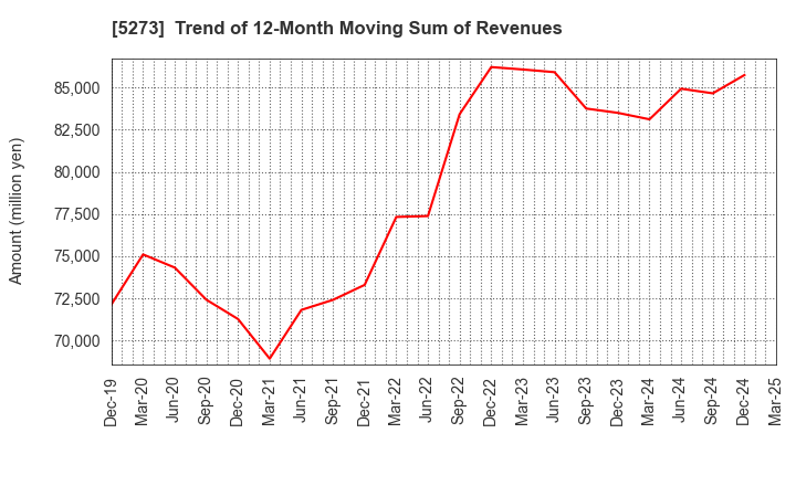 5273 MITANI SEKISAN CO.,LTD.: Trend of 12-Month Moving Sum of Revenues