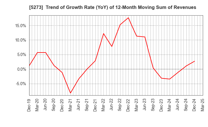 5273 MITANI SEKISAN CO.,LTD.: Trend of Growth Rate (YoY) of 12-Month Moving Sum of Revenues