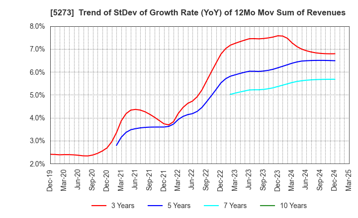 5273 MITANI SEKISAN CO.,LTD.: Trend of StDev of Growth Rate (YoY) of 12Mo Mov Sum of Revenues
