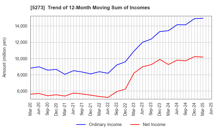 5273 MITANI SEKISAN CO.,LTD.: Trend of 12-Month Moving Sum of Incomes