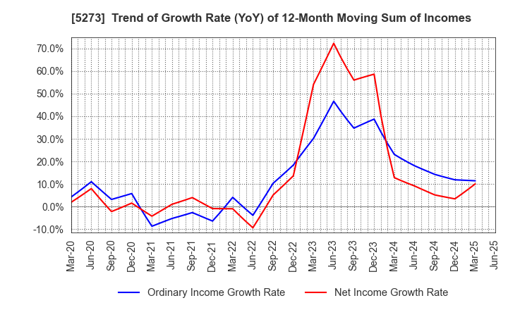 5273 MITANI SEKISAN CO.,LTD.: Trend of Growth Rate (YoY) of 12-Month Moving Sum of Incomes