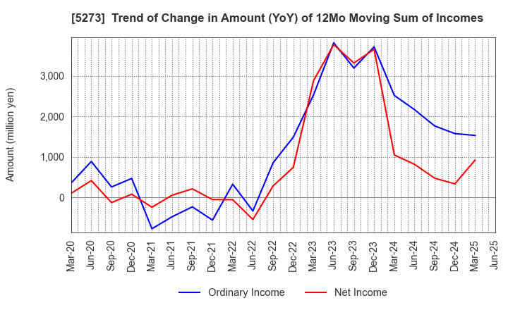 5273 MITANI SEKISAN CO.,LTD.: Trend of Change in Amount (YoY) of 12Mo Moving Sum of Incomes